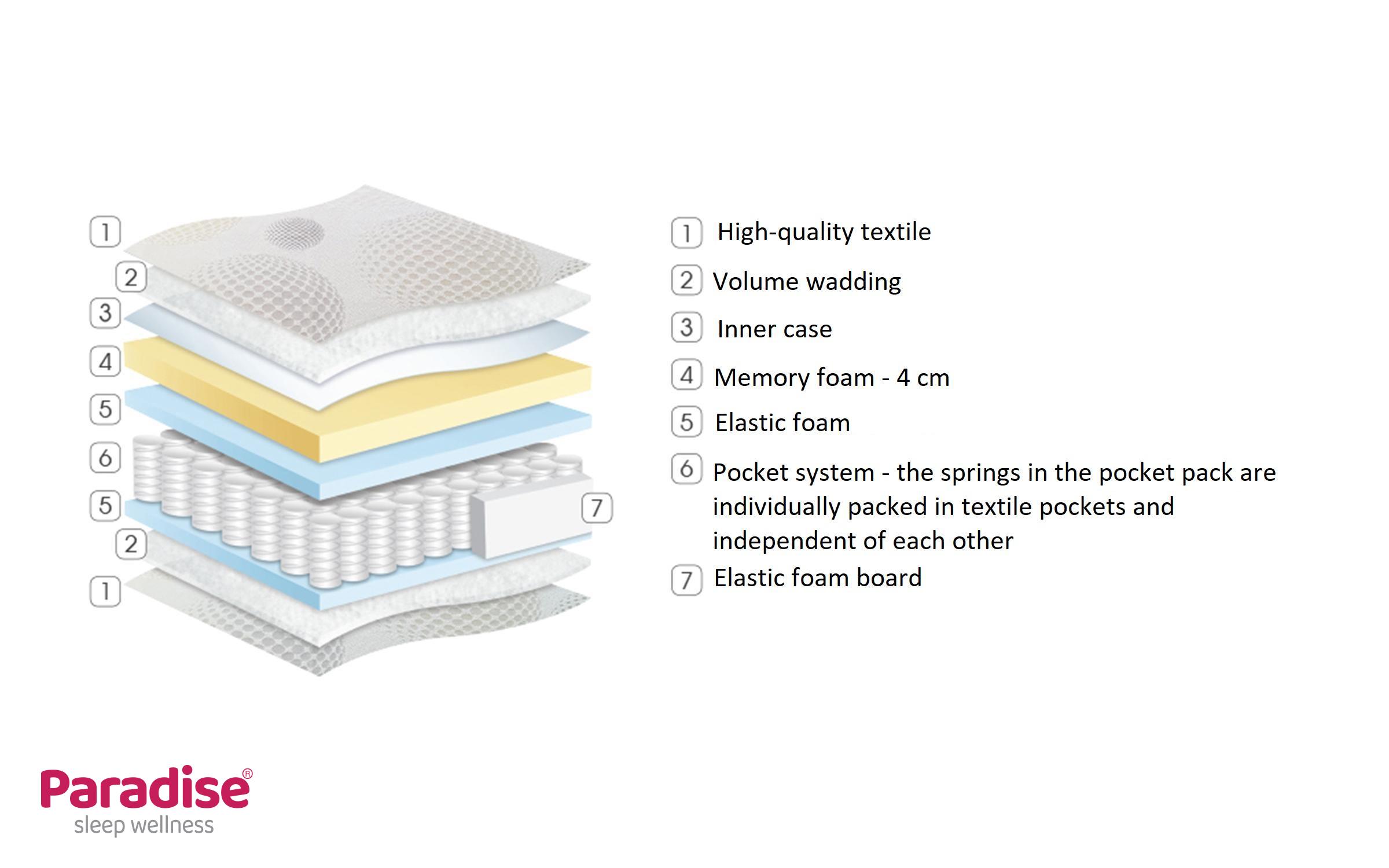 Saltea 144/200, cu doua fete Enova,   3